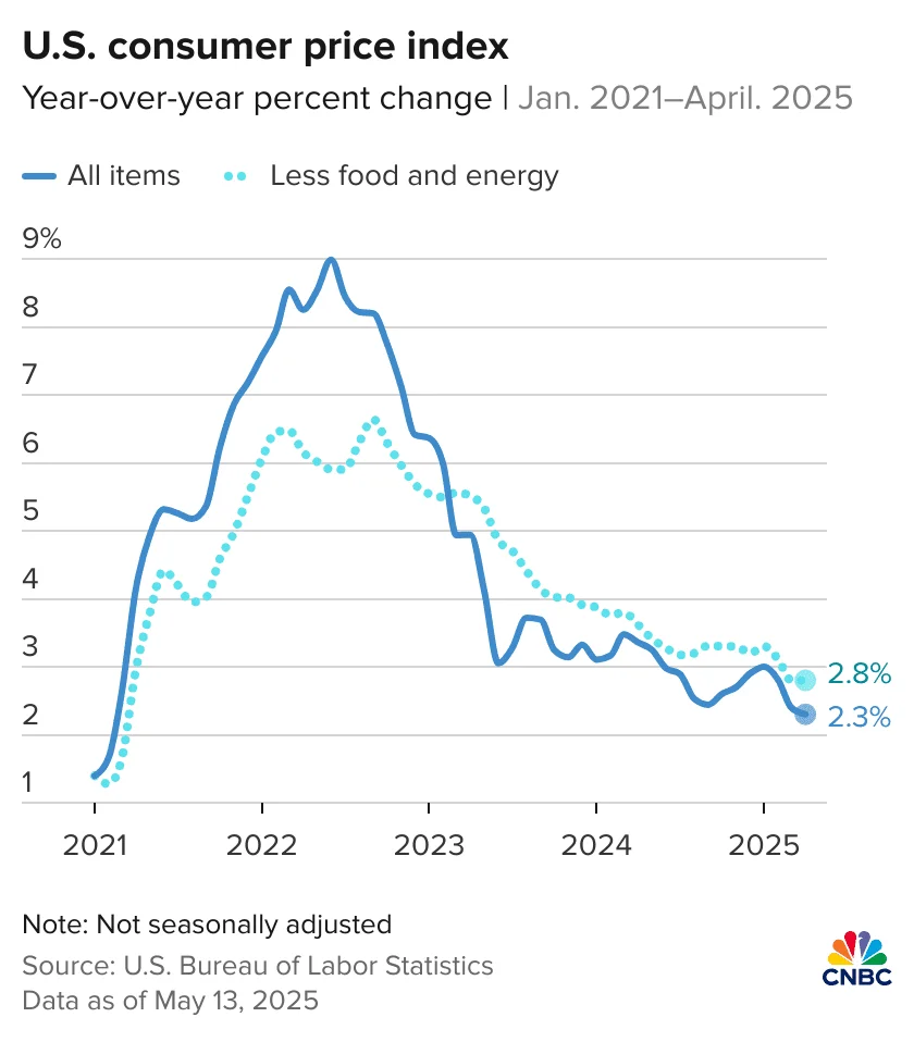 Cover Image for US CPI inflation February 2026: Data Round-Up