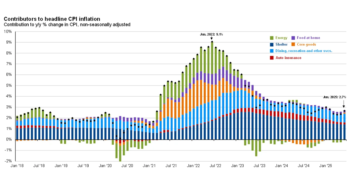 US inflation trajectory 2026: Trends and Outlook