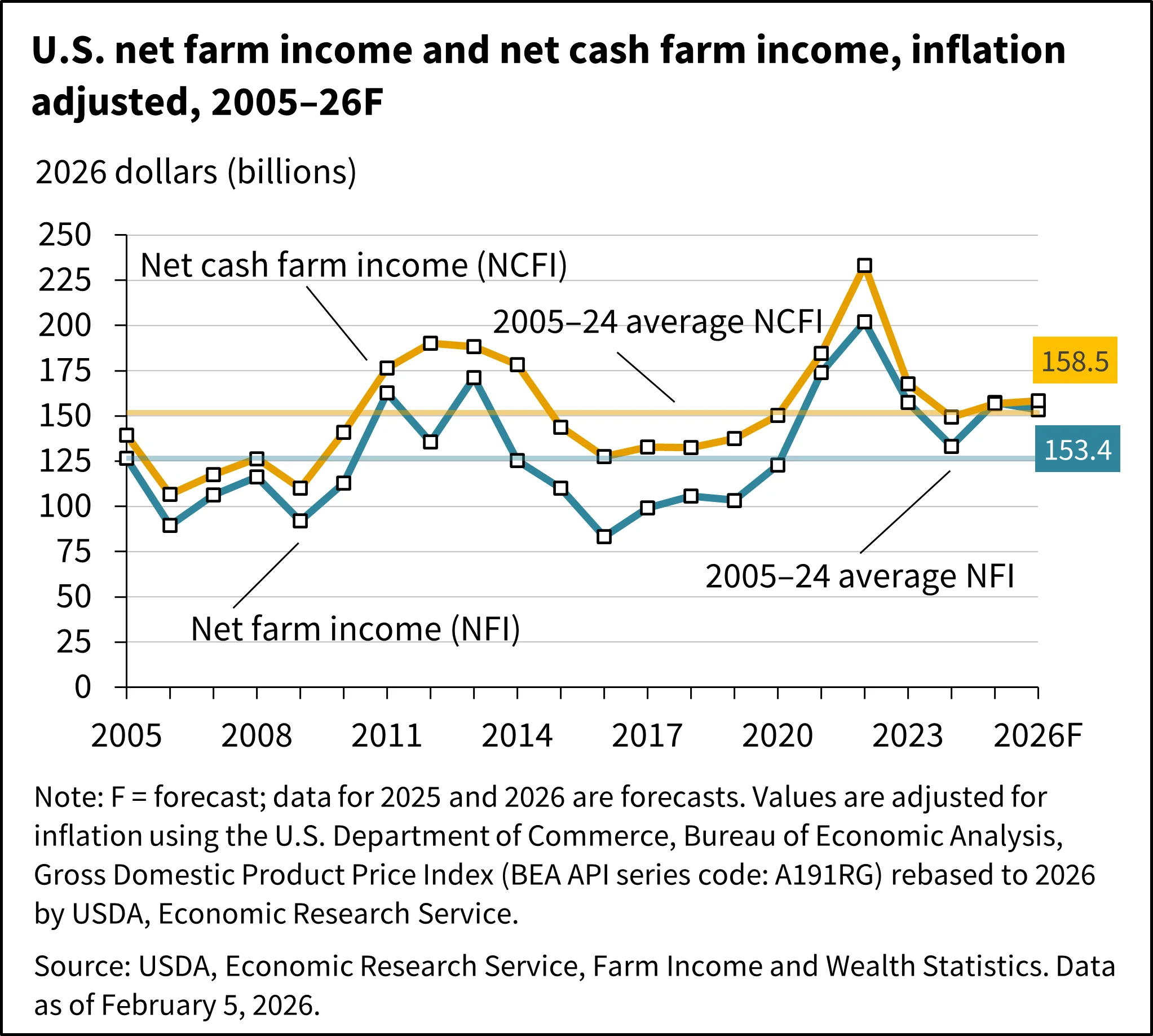 Inflation and major indicators February 2026: Data Snapshot