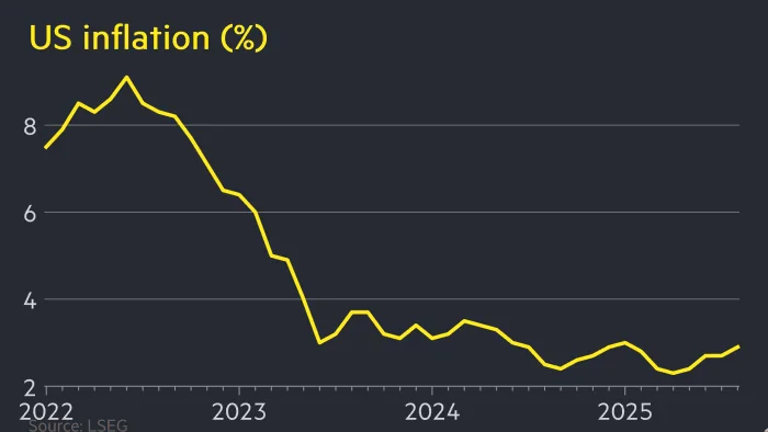 Cover Image for Inflation trends 2026 US: Cooling Pressures