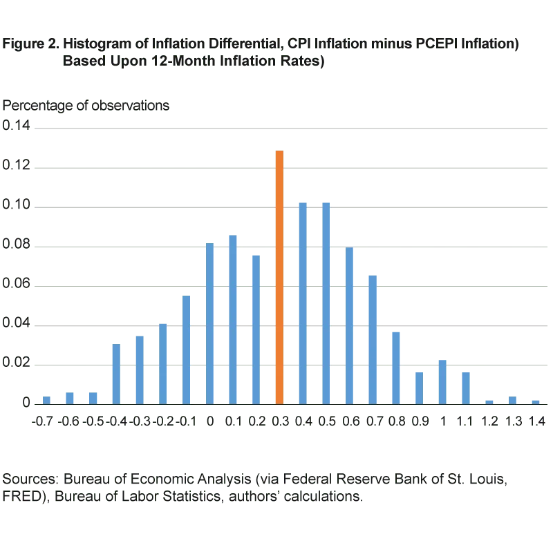 US CPI January 2026: Inflation Moves Toward Target