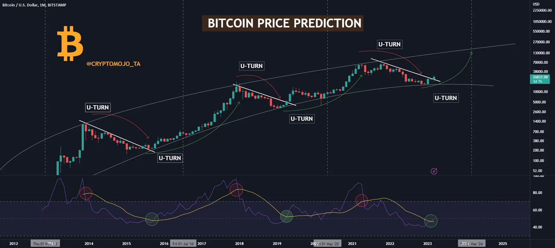 Bitcoin price February 2026: Trend and Outlook